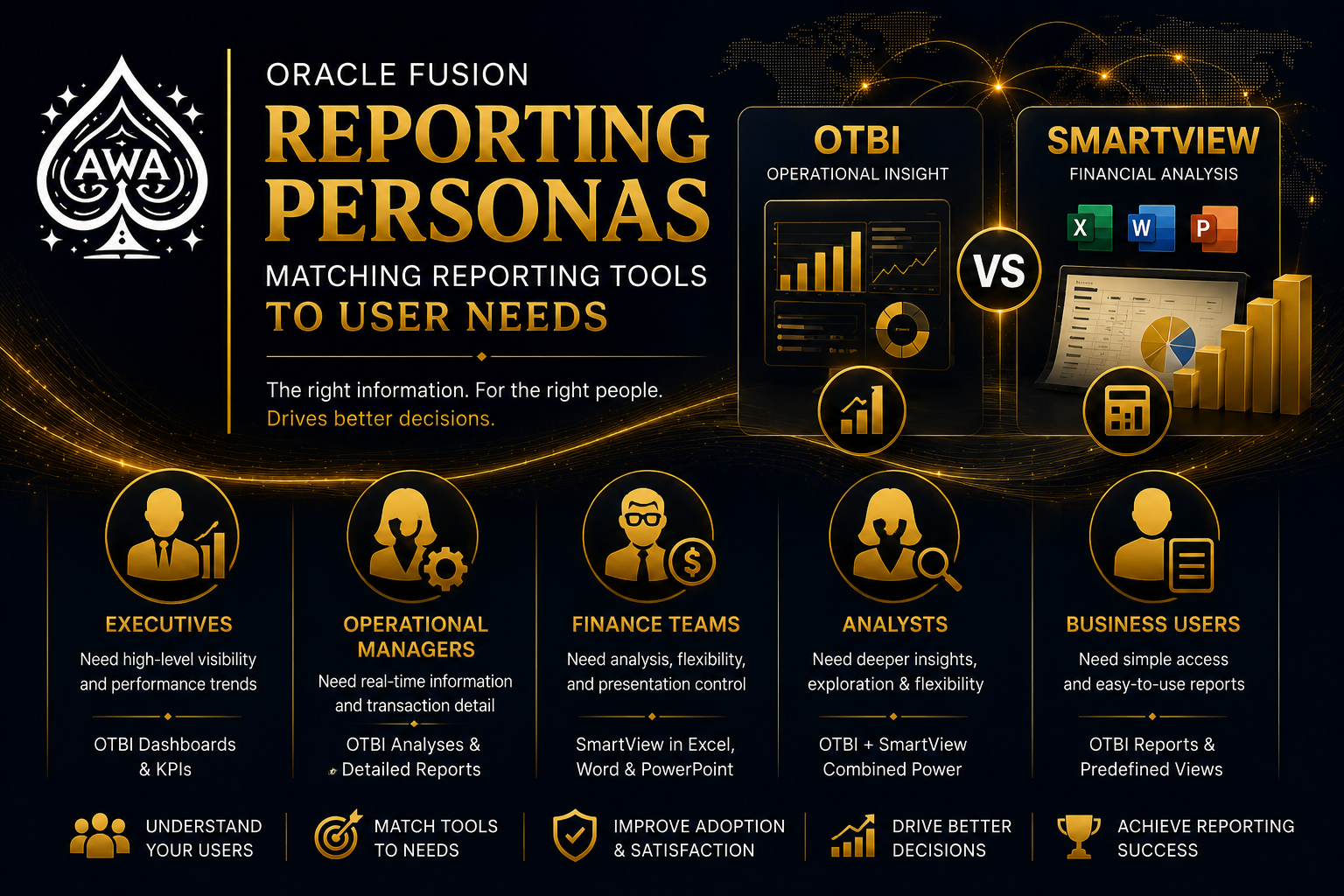 Oracle Fusion reporting personas infographic showing how executives, operational managers, finance teams, analysts, and business users use OTBI and SmartView reporting tools to support decision-making and reporting strategy.